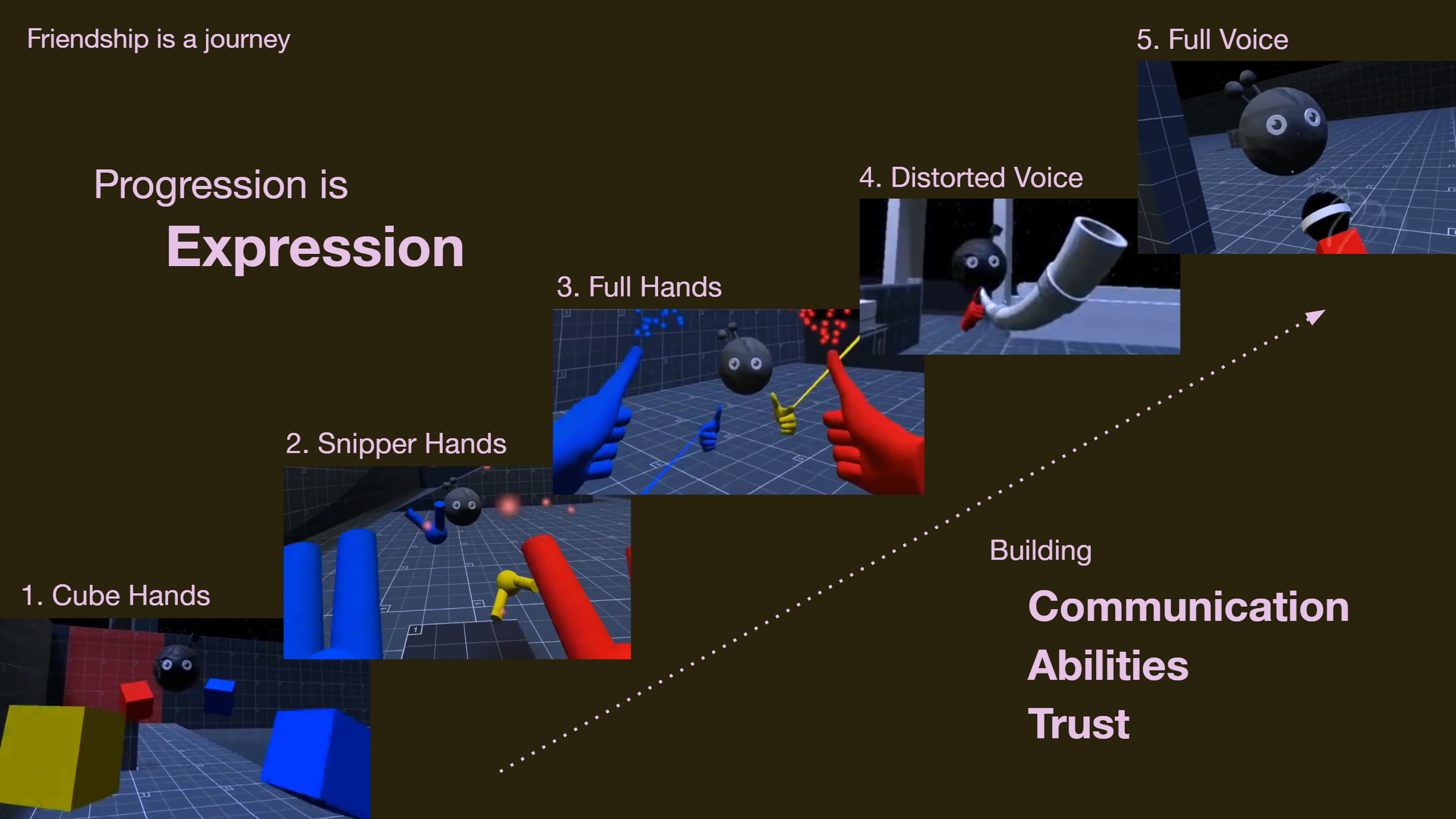 Five step progression from cube hands to snipper hands, full hands, distorted voice, and full voice, arranged as a rising staircase