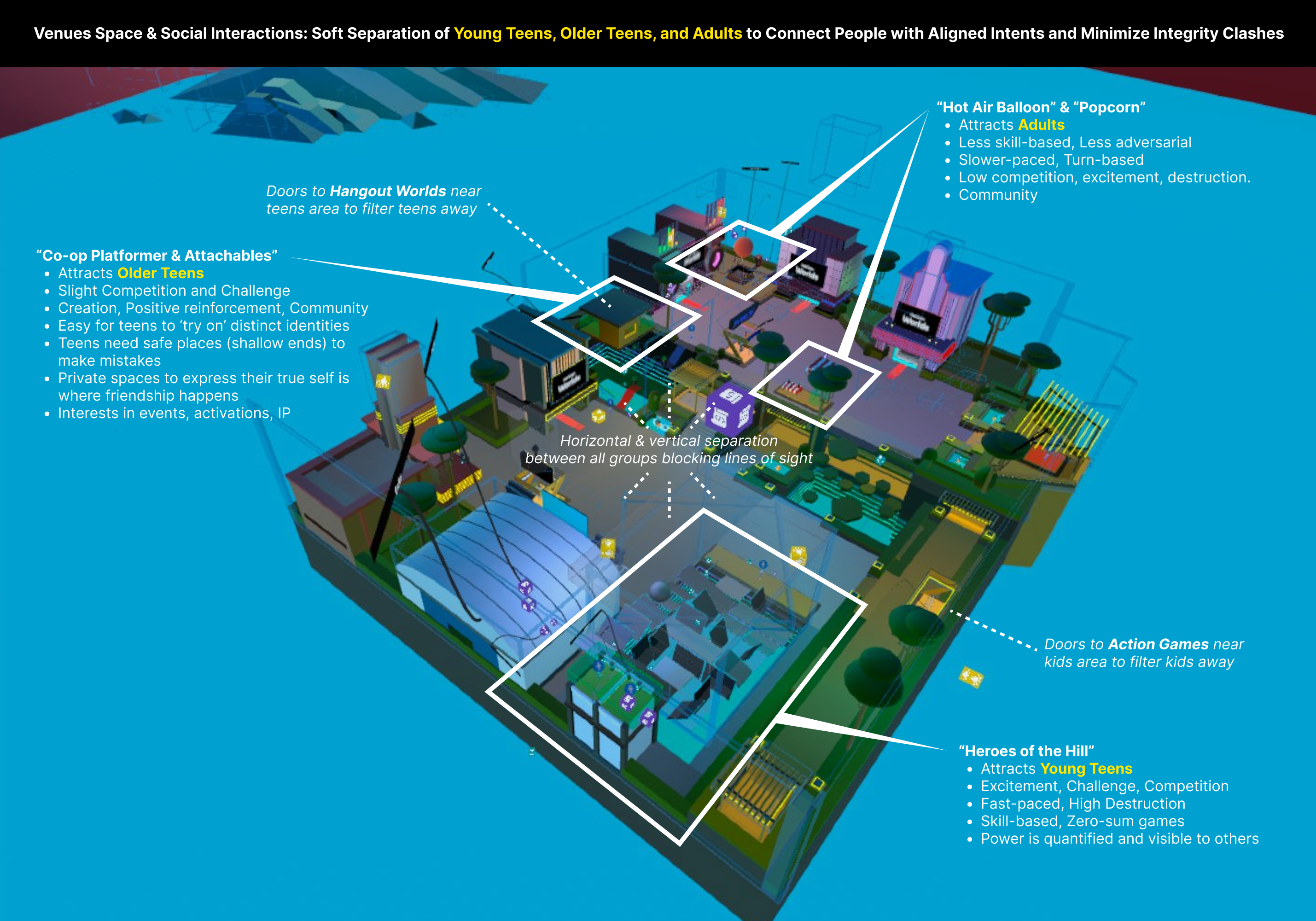 Annotated overhead map of the Venues hub showing how young teens, older teens, and adults are softly separated by activity zones and sightlines